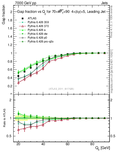 Plot of gapfr-vs-Q0-lj in 7000 GeV pp collisions
