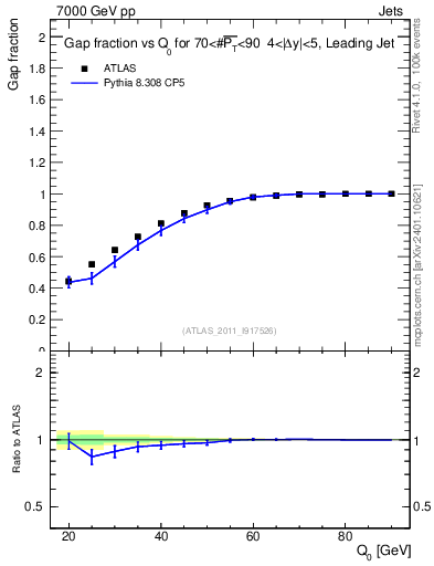 Plot of gapfr-vs-Q0-lj in 7000 GeV pp collisions
