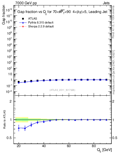 Plot of gapfr-vs-Q0-lj in 7000 GeV pp collisions