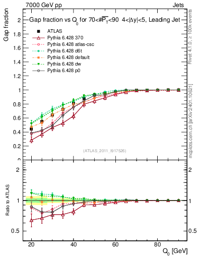 Plot of gapfr-vs-Q0-lj in 7000 GeV pp collisions