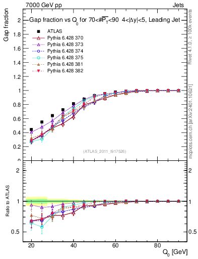 Plot of gapfr-vs-Q0-lj in 7000 GeV pp collisions