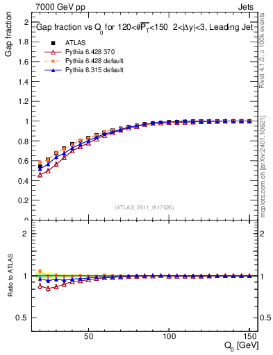 Plot of gapfr-vs-Q0-lj in 7000 GeV pp collisions