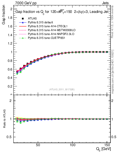 Plot of gapfr-vs-Q0-lj in 7000 GeV pp collisions