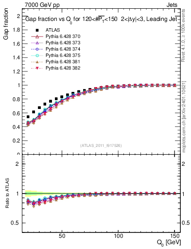 Plot of gapfr-vs-Q0-lj in 7000 GeV pp collisions