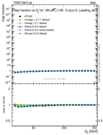 Plot of gapfr-vs-Q0-lj in 7000 GeV pp collisions