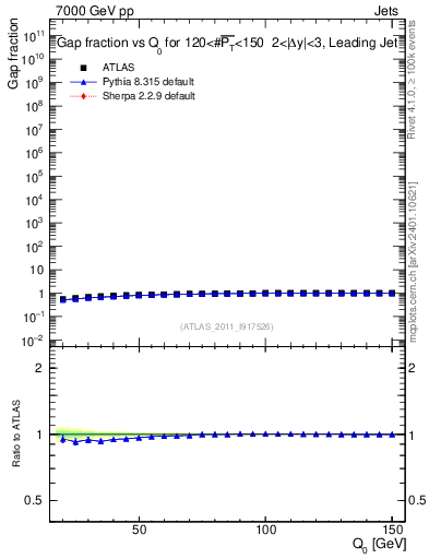 Plot of gapfr-vs-Q0-lj in 7000 GeV pp collisions