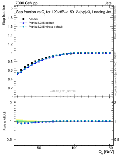 Plot of gapfr-vs-Q0-lj in 7000 GeV pp collisions