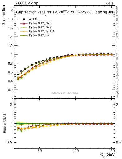 Plot of gapfr-vs-Q0-lj in 7000 GeV pp collisions
