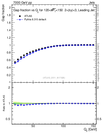 Plot of gapfr-vs-Q0-lj in 7000 GeV pp collisions