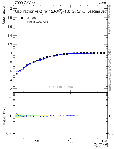 Plot of gapfr-vs-Q0-lj in 7000 GeV pp collisions
