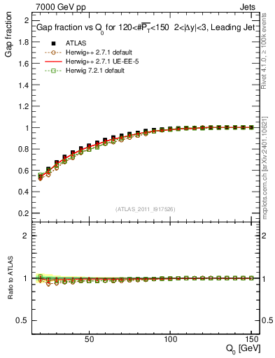 Plot of gapfr-vs-Q0-lj in 7000 GeV pp collisions