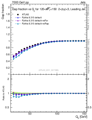 Plot of gapfr-vs-Q0-lj in 7000 GeV pp collisions