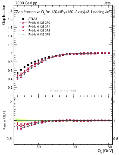 Plot of gapfr-vs-Q0-lj in 7000 GeV pp collisions