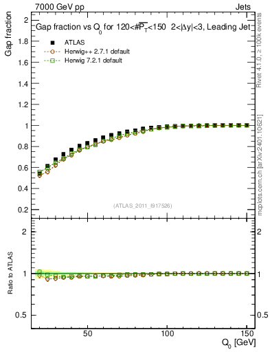 Plot of gapfr-vs-Q0-lj in 7000 GeV pp collisions