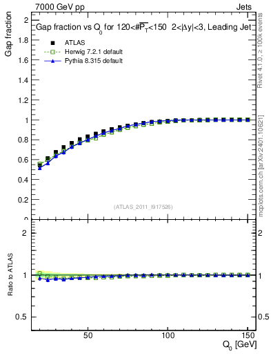 Plot of gapfr-vs-Q0-lj in 7000 GeV pp collisions
