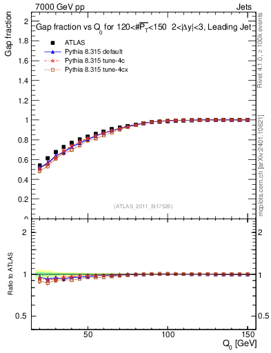 Plot of gapfr-vs-Q0-lj in 7000 GeV pp collisions