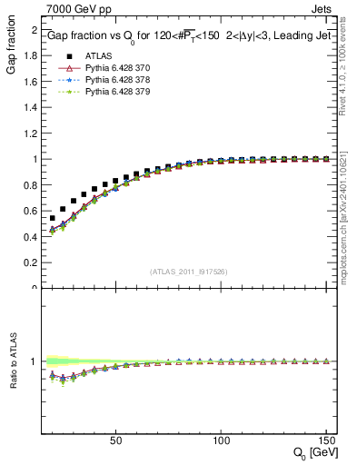 Plot of gapfr-vs-Q0-lj in 7000 GeV pp collisions
