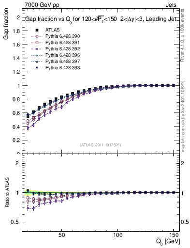 Plot of gapfr-vs-Q0-lj in 7000 GeV pp collisions
