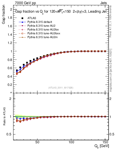Plot of gapfr-vs-Q0-lj in 7000 GeV pp collisions
