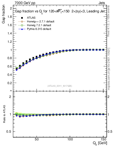 Plot of gapfr-vs-Q0-lj in 7000 GeV pp collisions