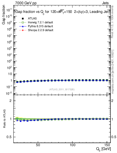 Plot of gapfr-vs-Q0-lj in 7000 GeV pp collisions
