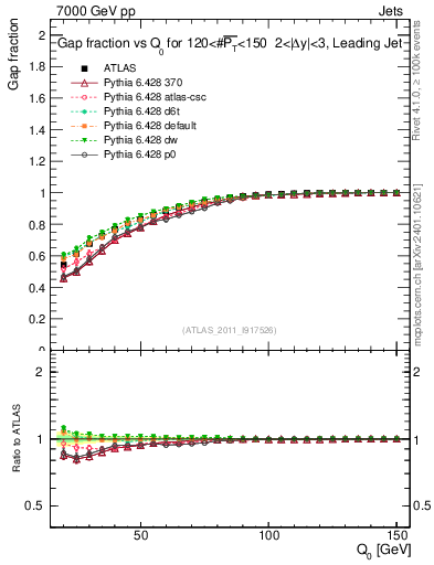 Plot of gapfr-vs-Q0-lj in 7000 GeV pp collisions