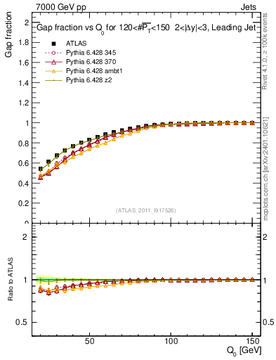 Plot of gapfr-vs-Q0-lj in 7000 GeV pp collisions