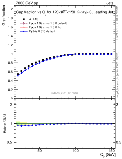 Plot of gapfr-vs-Q0-lj in 7000 GeV pp collisions