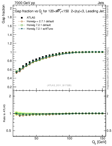 Plot of gapfr-vs-Q0-lj in 7000 GeV pp collisions