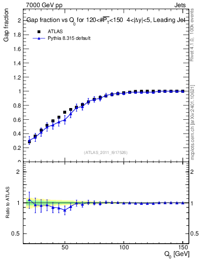 Plot of gapfr-vs-Q0-lj in 7000 GeV pp collisions
