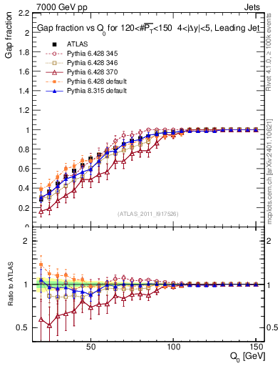 Plot of gapfr-vs-Q0-lj in 7000 GeV pp collisions