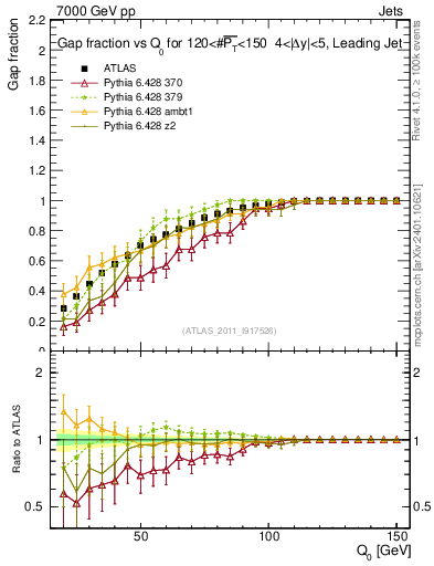 Plot of gapfr-vs-Q0-lj in 7000 GeV pp collisions