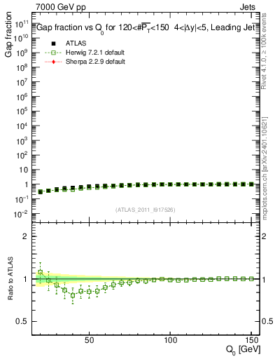 Plot of gapfr-vs-Q0-lj in 7000 GeV pp collisions