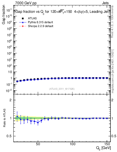 Plot of gapfr-vs-Q0-lj in 7000 GeV pp collisions