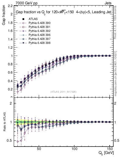 Plot of gapfr-vs-Q0-lj in 7000 GeV pp collisions