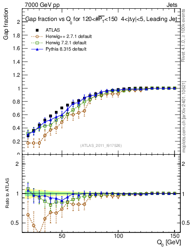 Plot of gapfr-vs-Q0-lj in 7000 GeV pp collisions