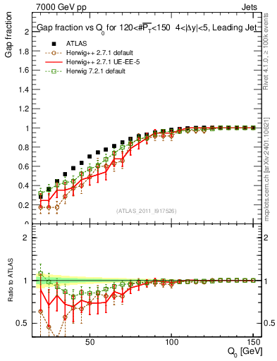 Plot of gapfr-vs-Q0-lj in 7000 GeV pp collisions