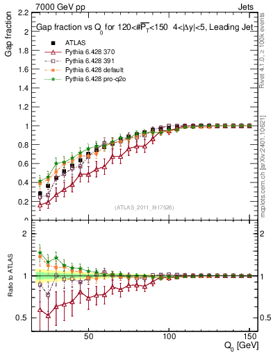 Plot of gapfr-vs-Q0-lj in 7000 GeV pp collisions