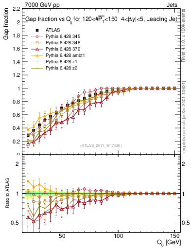 Plot of gapfr-vs-Q0-lj in 7000 GeV pp collisions