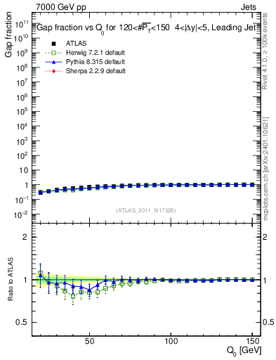 Plot of gapfr-vs-Q0-lj in 7000 GeV pp collisions