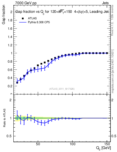 Plot of gapfr-vs-Q0-lj in 7000 GeV pp collisions