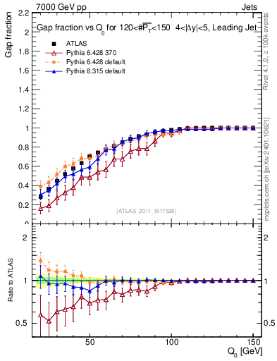 Plot of gapfr-vs-Q0-lj in 7000 GeV pp collisions