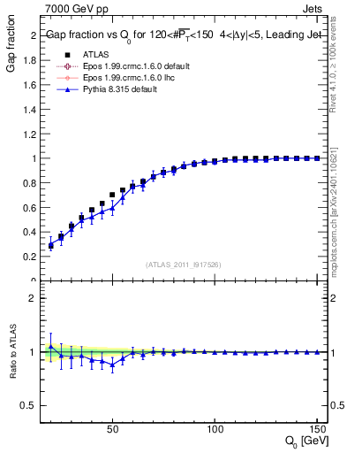 Plot of gapfr-vs-Q0-lj in 7000 GeV pp collisions