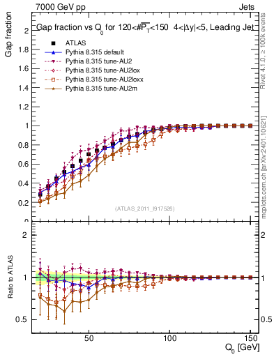 Plot of gapfr-vs-Q0-lj in 7000 GeV pp collisions