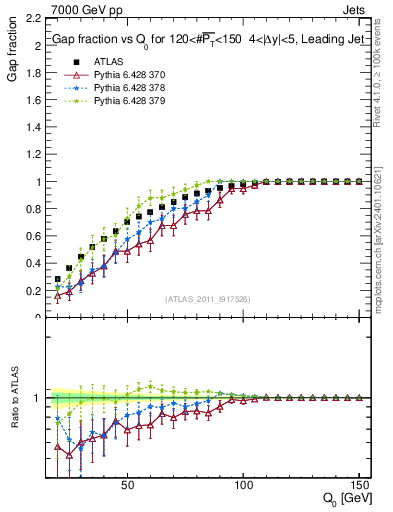 Plot of gapfr-vs-Q0-lj in 7000 GeV pp collisions