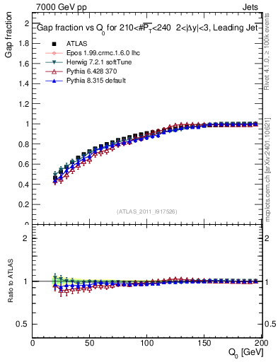 Plot of gapfr-vs-Q0-lj in 7000 GeV pp collisions
