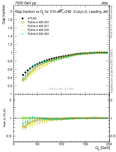 Plot of gapfr-vs-Q0-lj in 7000 GeV pp collisions
