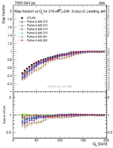 Plot of gapfr-vs-Q0-lj in 7000 GeV pp collisions