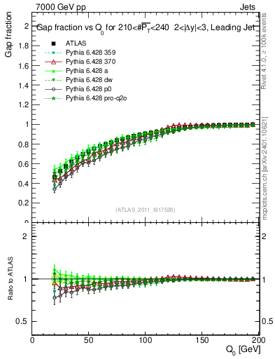 Plot of gapfr-vs-Q0-lj in 7000 GeV pp collisions