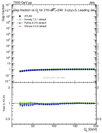Plot of gapfr-vs-Q0-lj in 7000 GeV pp collisions